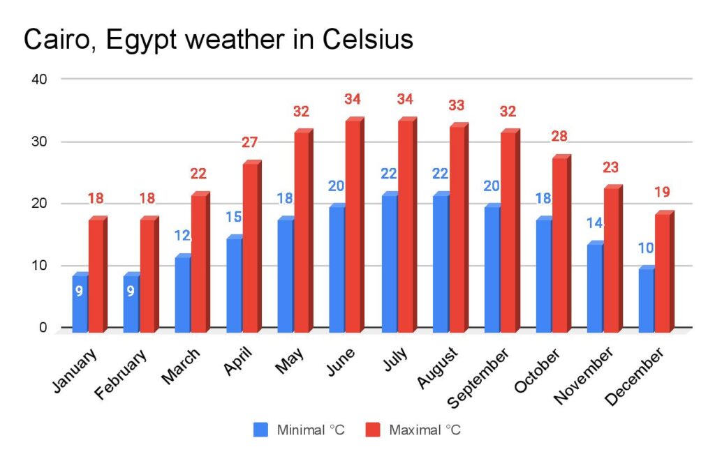 Cairo, Egypt weather in Celsius