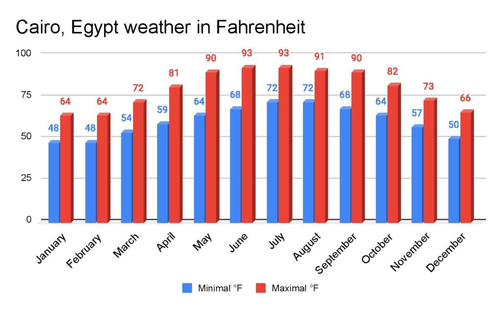 Cairo, Egypt weather in Fahrenheit