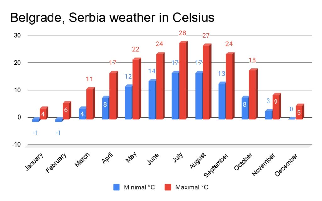 Belgrade Serbia weather Celsius