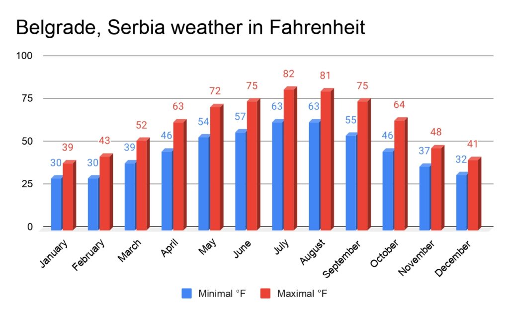 Belgrade Serbia weather Fahrenheit