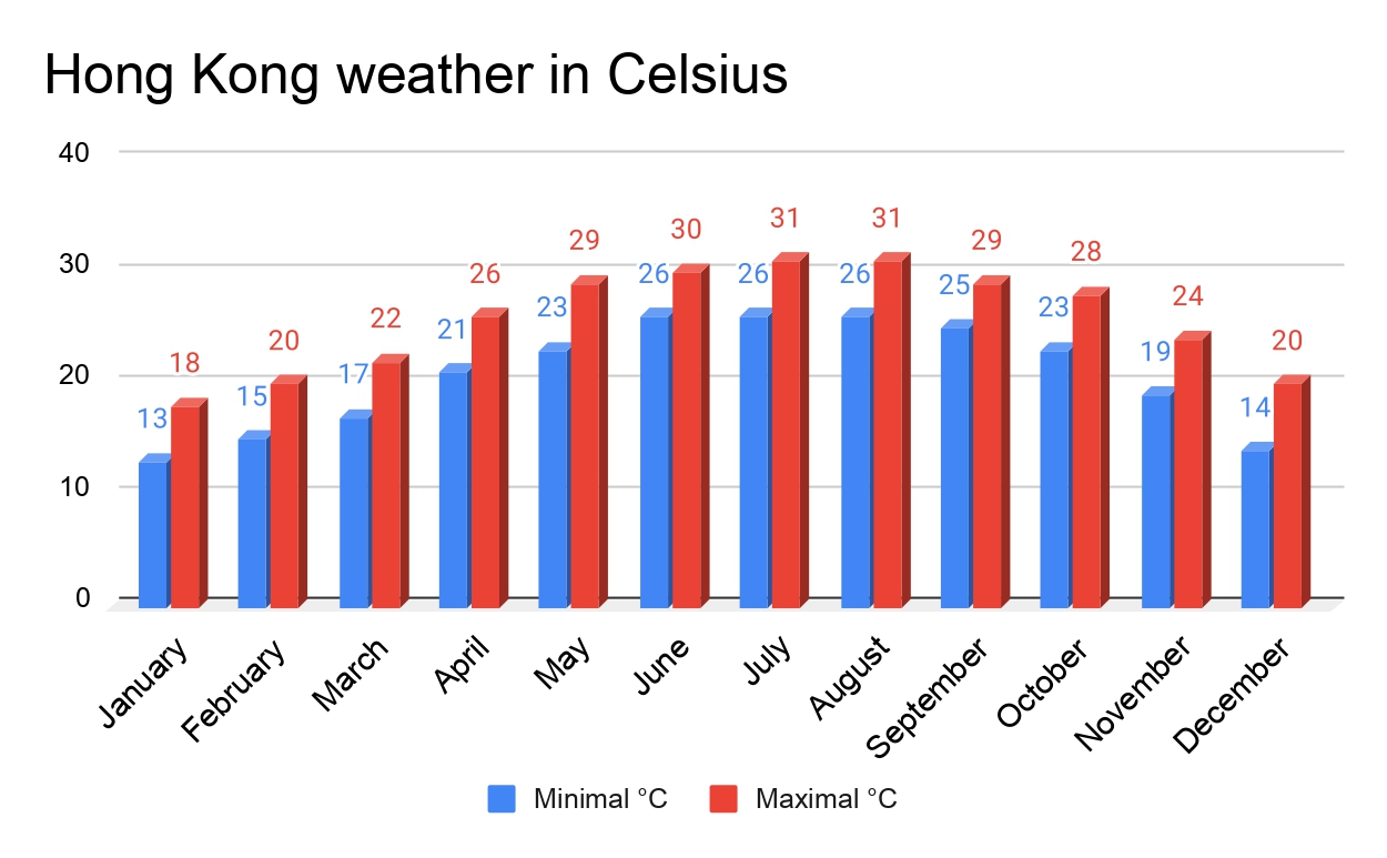 Hong Kong weather in Celsius