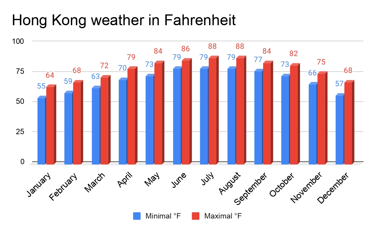 Hong Kong weather in Fahrenheit