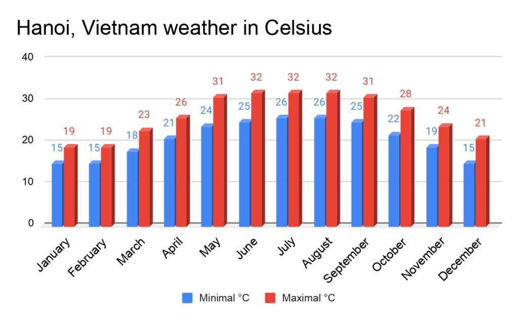 Hanoi weather in celsius