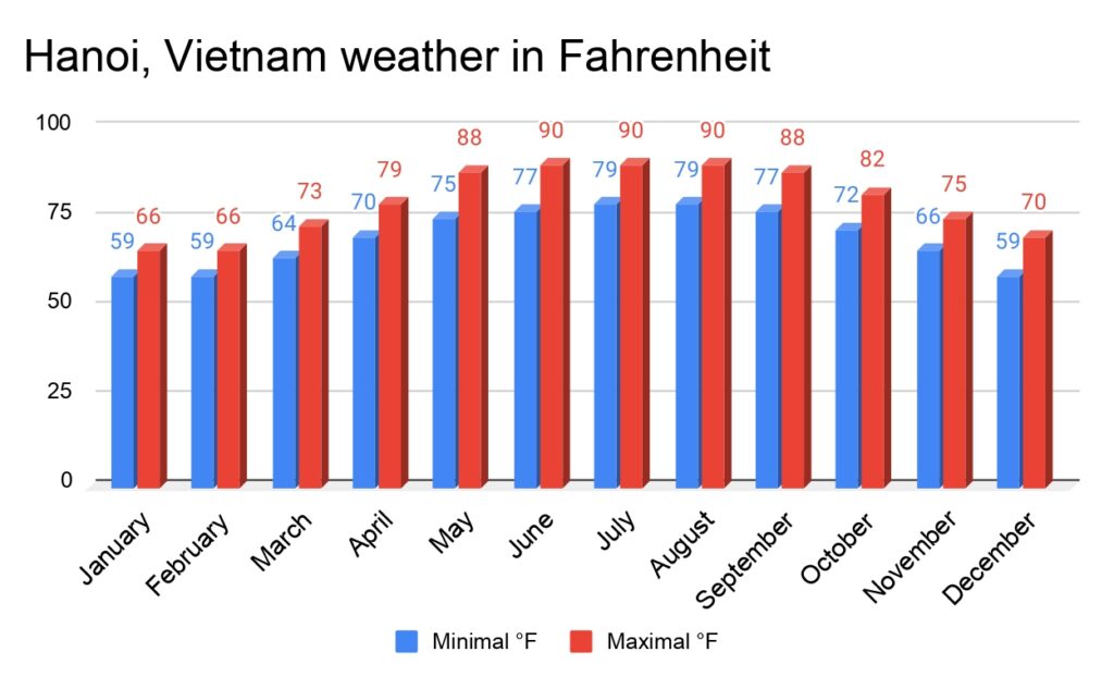 Hanoi weather in fahrenheit