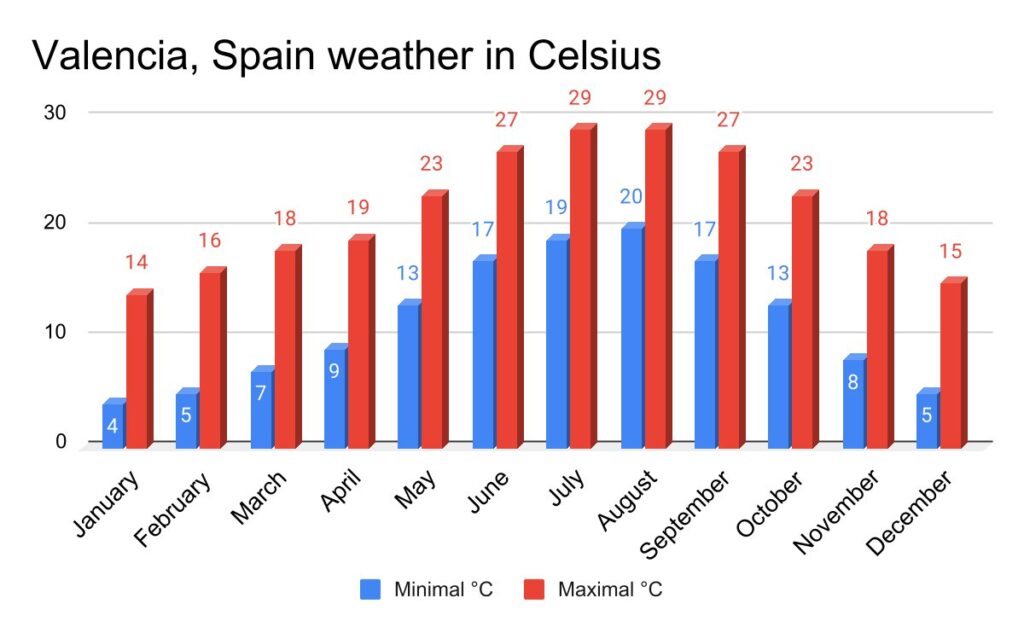 Valencia, Spain weather in Celsius