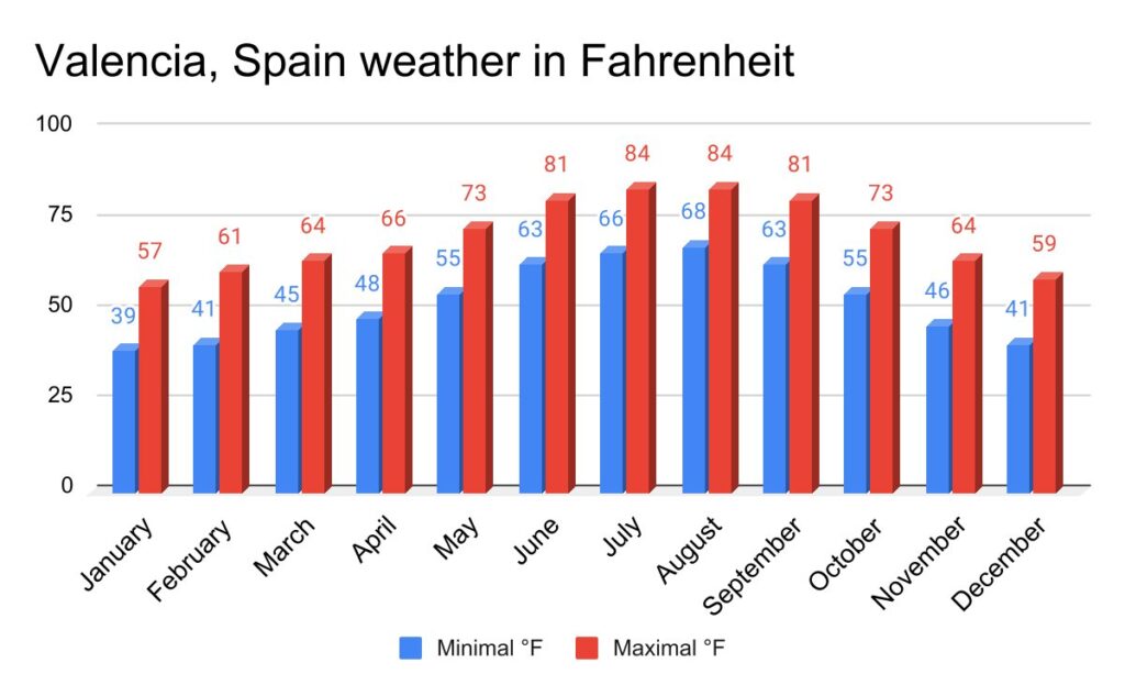 Valencia, Spain weather in Fahrenheit