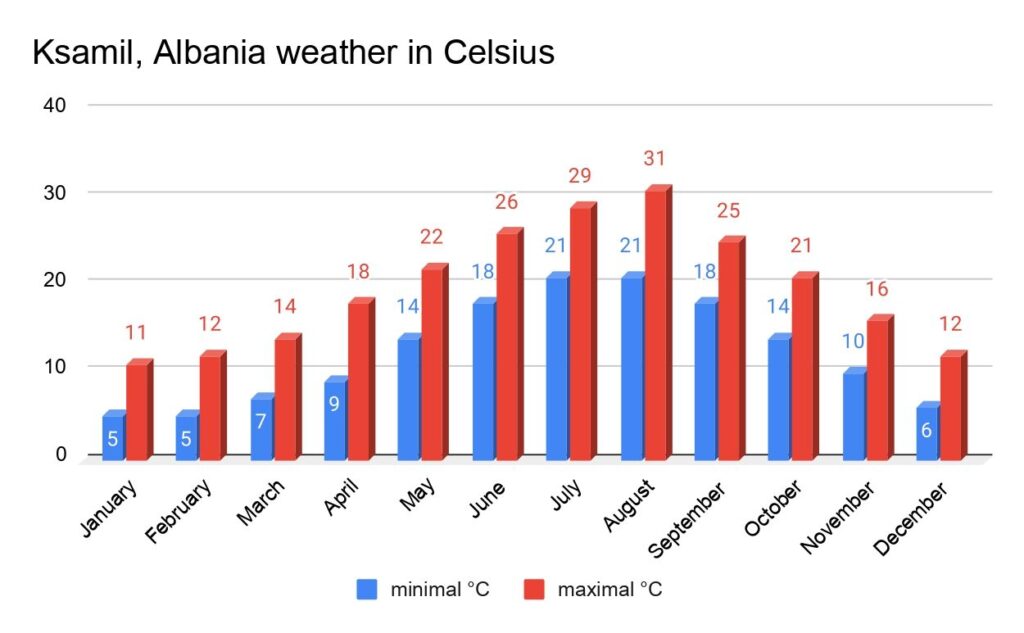 Ksamil weather graph in celsius