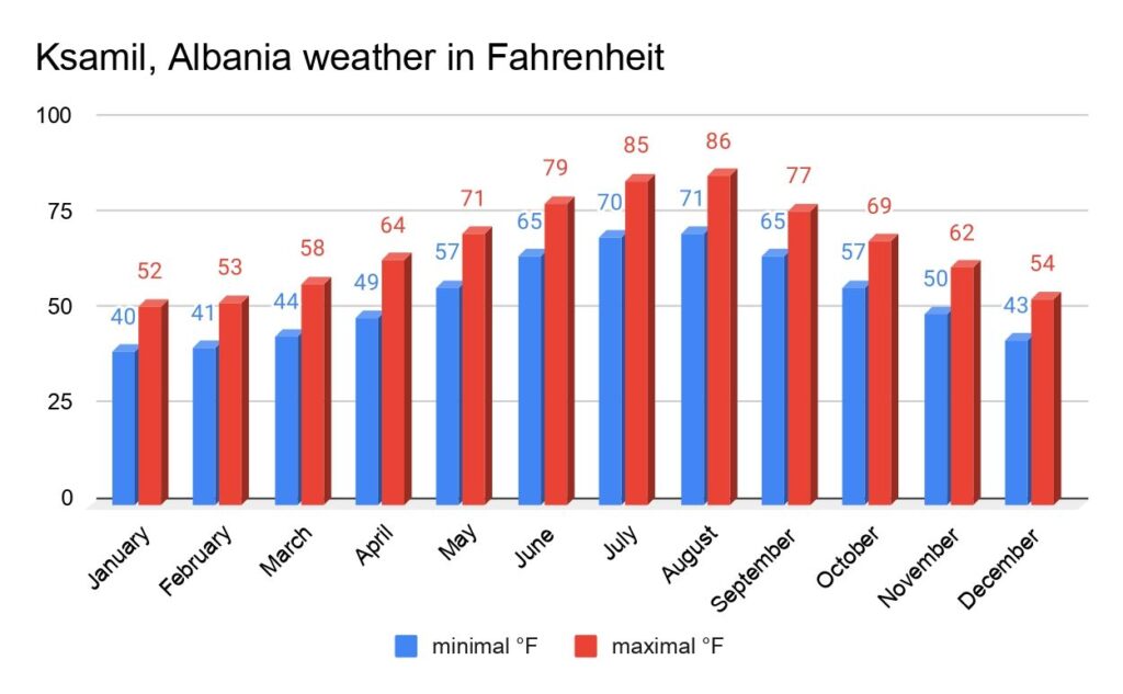 ksamil weather graph in fahrenheit