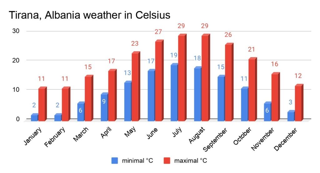 sheet of Tirana Albania weather in celsius