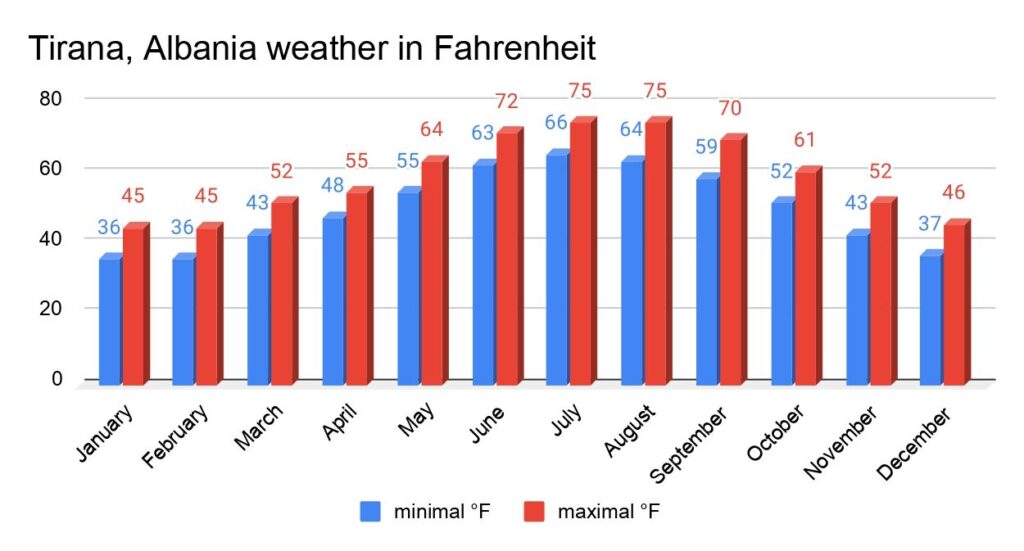 sheet of Tirana Albania weather in Fahrenheit