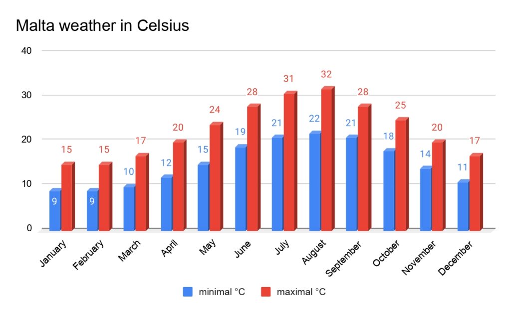 Malta weather sheet in Celsius