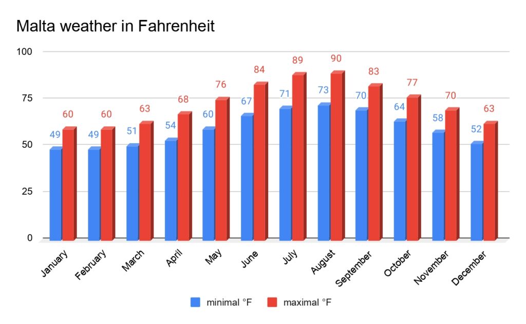 Malta weather sheet in Fahrenheit